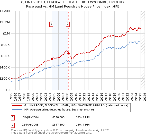 6, LINKS ROAD, FLACKWELL HEATH, HIGH WYCOMBE, HP10 9LY: Price paid vs HM Land Registry's House Price Index