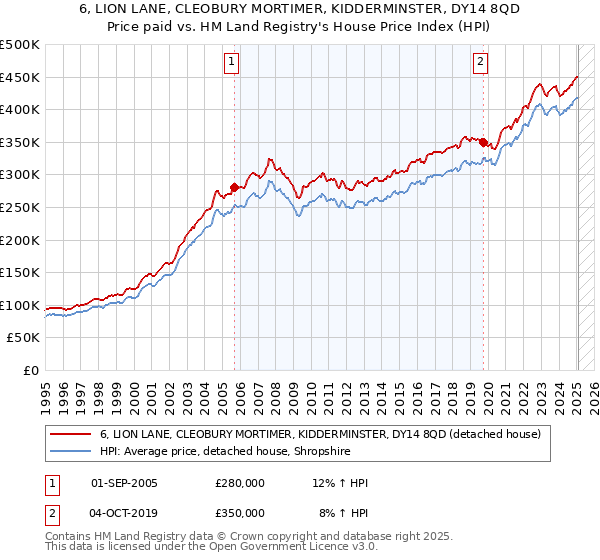 6, LION LANE, CLEOBURY MORTIMER, KIDDERMINSTER, DY14 8QD: Price paid vs HM Land Registry's House Price Index