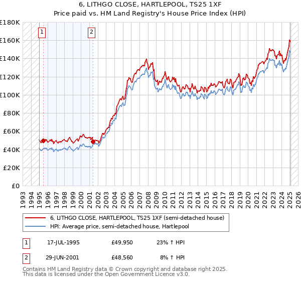 6, LITHGO CLOSE, HARTLEPOOL, TS25 1XF: Price paid vs HM Land Registry's House Price Index