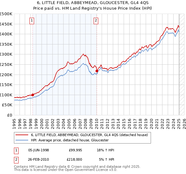6, LITTLE FIELD, ABBEYMEAD, GLOUCESTER, GL4 4QS: Price paid vs HM Land Registry's House Price Index