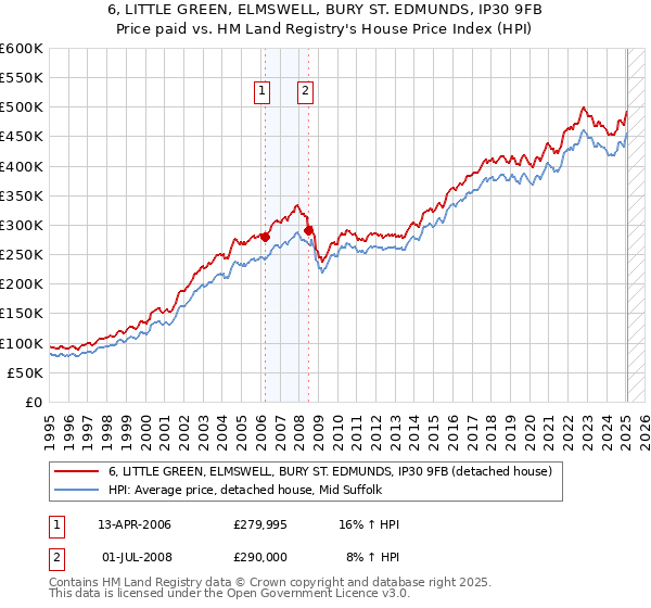 6, LITTLE GREEN, ELMSWELL, BURY ST. EDMUNDS, IP30 9FB: Price paid vs HM Land Registry's House Price Index