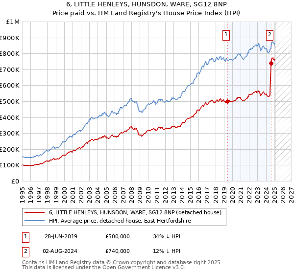 6, LITTLE HENLEYS, HUNSDON, WARE, SG12 8NP: Price paid vs HM Land Registry's House Price Index