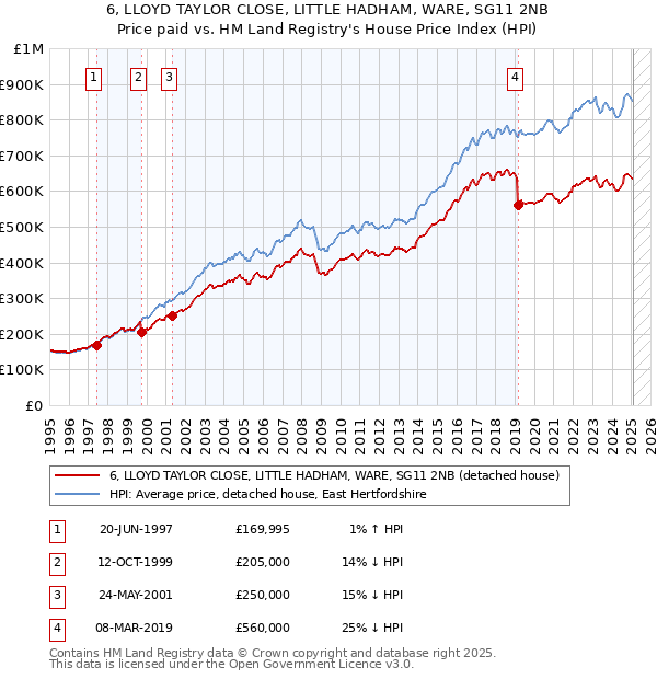 6, LLOYD TAYLOR CLOSE, LITTLE HADHAM, WARE, SG11 2NB: Price paid vs HM Land Registry's House Price Index