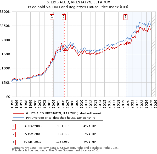 6, LLYS ALED, PRESTATYN, LL19 7UX: Price paid vs HM Land Registry's House Price Index