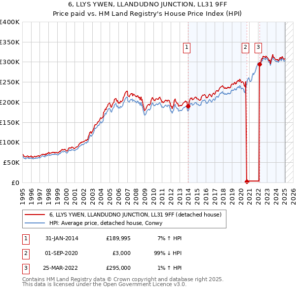 6, LLYS YWEN, LLANDUDNO JUNCTION, LL31 9FF: Price paid vs HM Land Registry's House Price Index