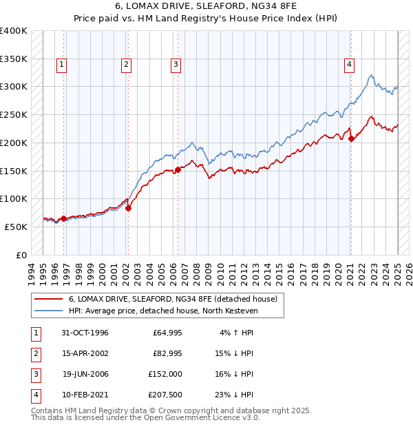 6, LOMAX DRIVE, SLEAFORD, NG34 8FE: Price paid vs HM Land Registry's House Price Index