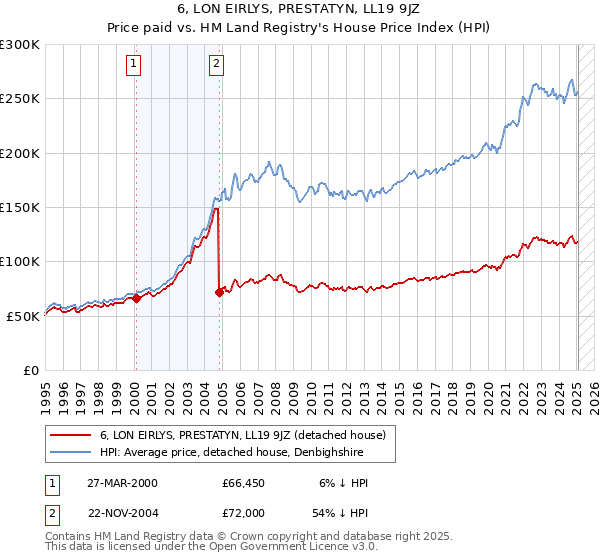 6, LON EIRLYS, PRESTATYN, LL19 9JZ: Price paid vs HM Land Registry's House Price Index