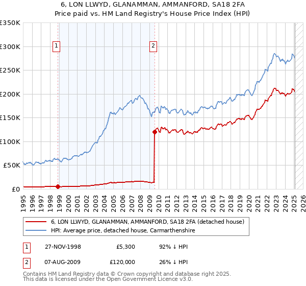 6, LON LLWYD, GLANAMMAN, AMMANFORD, SA18 2FA: Price paid vs HM Land Registry's House Price Index