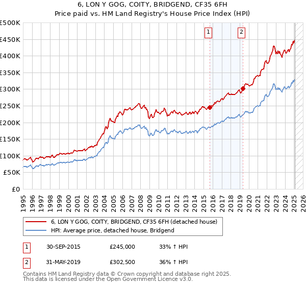 6, LON Y GOG, COITY, BRIDGEND, CF35 6FH: Price paid vs HM Land Registry's House Price Index