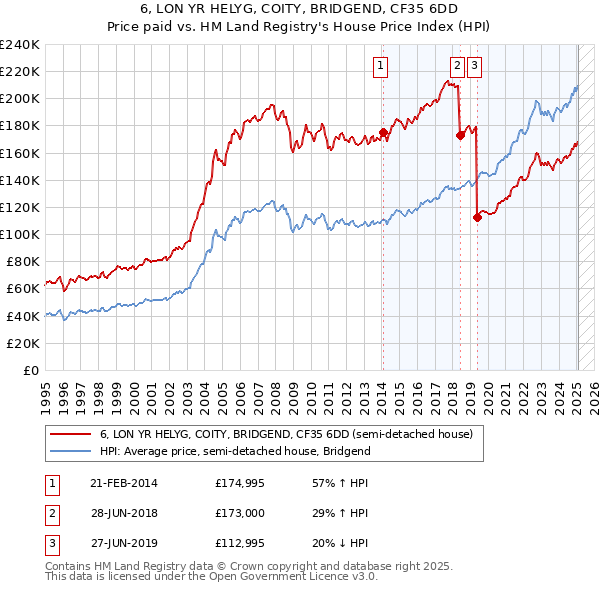 6, LON YR HELYG, COITY, BRIDGEND, CF35 6DD: Price paid vs HM Land Registry's House Price Index