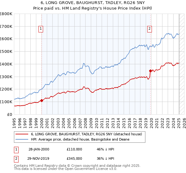 6, LONG GROVE, BAUGHURST, TADLEY, RG26 5NY: Price paid vs HM Land Registry's House Price Index