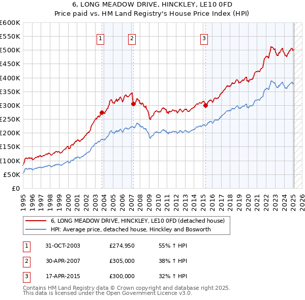 6, LONG MEADOW DRIVE, HINCKLEY, LE10 0FD: Price paid vs HM Land Registry's House Price Index
