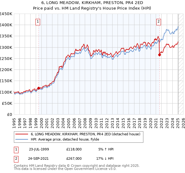 6, LONG MEADOW, KIRKHAM, PRESTON, PR4 2ED: Price paid vs HM Land Registry's House Price Index
