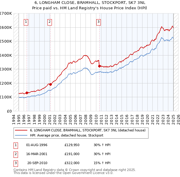 6, LONGHAM CLOSE, BRAMHALL, STOCKPORT, SK7 3NL: Price paid vs HM Land Registry's House Price Index