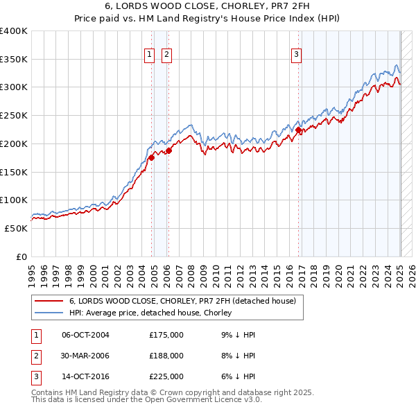 6, LORDS WOOD CLOSE, CHORLEY, PR7 2FH: Price paid vs HM Land Registry's House Price Index