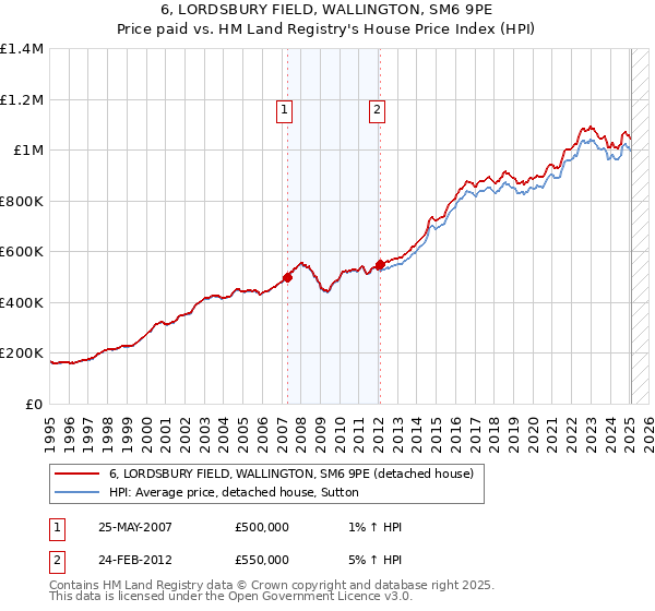 6, LORDSBURY FIELD, WALLINGTON, SM6 9PE: Price paid vs HM Land Registry's House Price Index