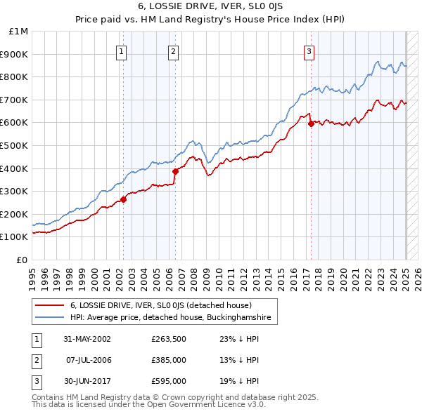 6, LOSSIE DRIVE, IVER, SL0 0JS: Price paid vs HM Land Registry's House Price Index