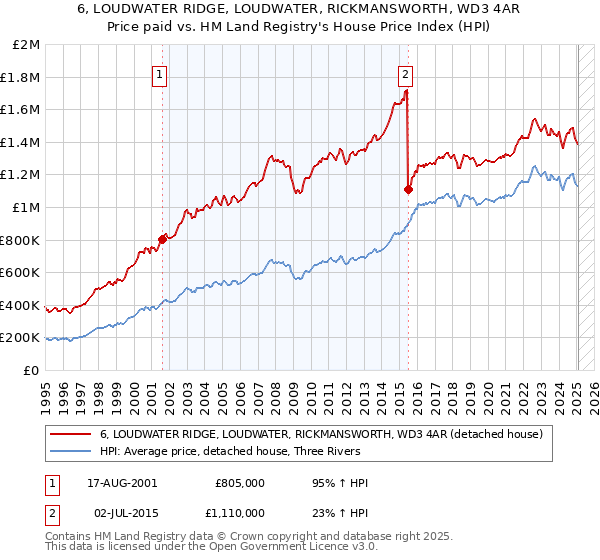 6, LOUDWATER RIDGE, LOUDWATER, RICKMANSWORTH, WD3 4AR: Price paid vs HM Land Registry's House Price Index