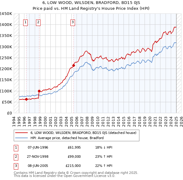 6, LOW WOOD, WILSDEN, BRADFORD, BD15 0JS: Price paid vs HM Land Registry's House Price Index