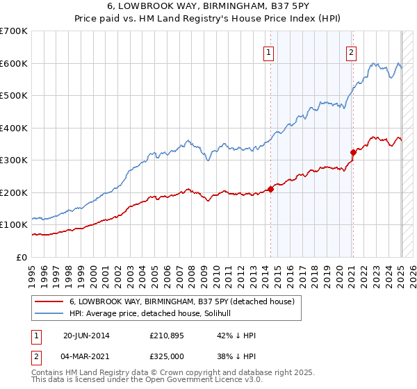 6, LOWBROOK WAY, BIRMINGHAM, B37 5PY: Price paid vs HM Land Registry's House Price Index