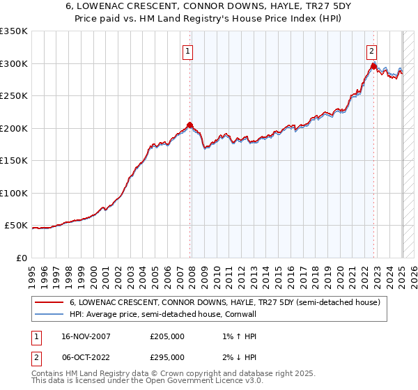 6, LOWENAC CRESCENT, CONNOR DOWNS, HAYLE, TR27 5DY: Price paid vs HM Land Registry's House Price Index