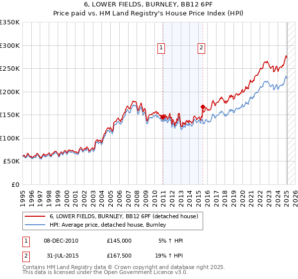 6, LOWER FIELDS, BURNLEY, BB12 6PF: Price paid vs HM Land Registry's House Price Index