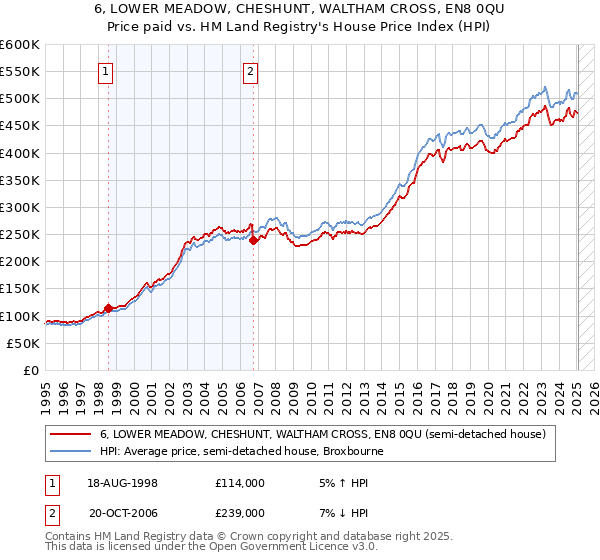 6, LOWER MEADOW, CHESHUNT, WALTHAM CROSS, EN8 0QU: Price paid vs HM Land Registry's House Price Index