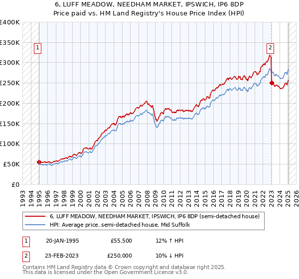 6, LUFF MEADOW, NEEDHAM MARKET, IPSWICH, IP6 8DP: Price paid vs HM Land Registry's House Price Index