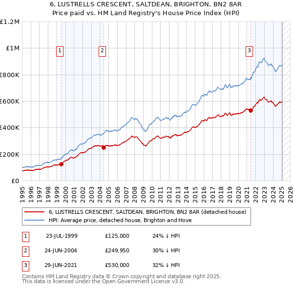 6, LUSTRELLS CRESCENT, SALTDEAN, BRIGHTON, BN2 8AR: Price paid vs HM Land Registry's House Price Index