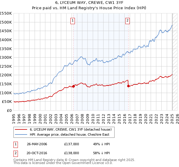 6, LYCEUM WAY, CREWE, CW1 3YF: Price paid vs HM Land Registry's House Price Index