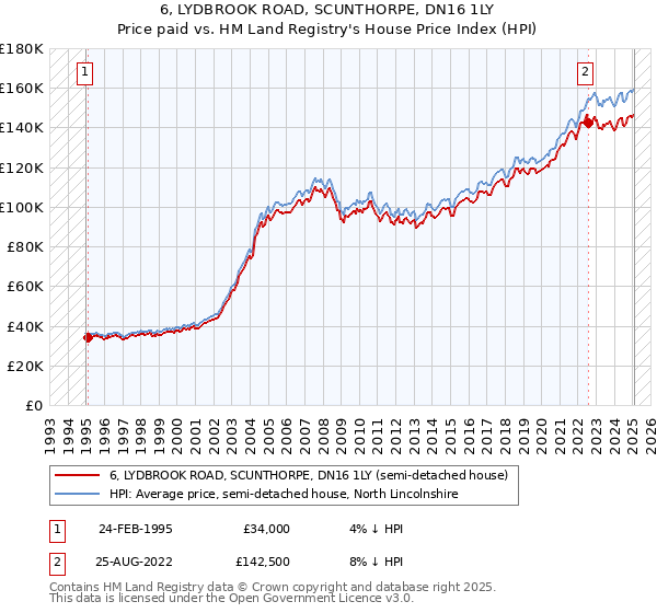 6, LYDBROOK ROAD, SCUNTHORPE, DN16 1LY: Price paid vs HM Land Registry's House Price Index