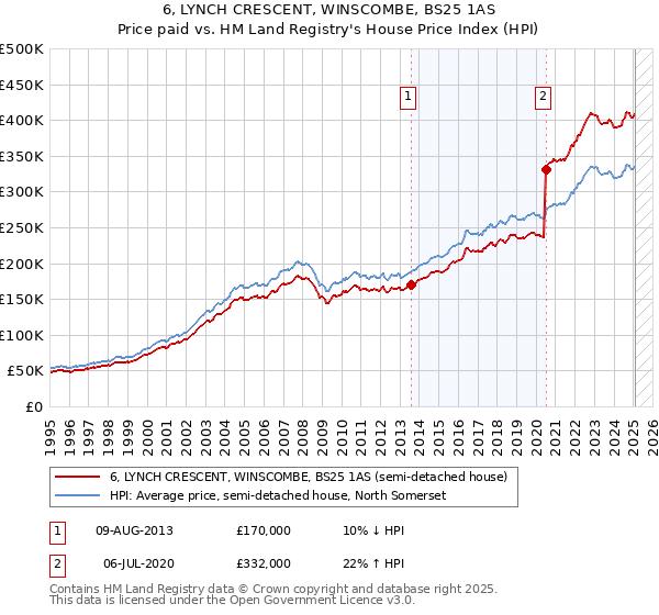 6, LYNCH CRESCENT, WINSCOMBE, BS25 1AS: Price paid vs HM Land Registry's House Price Index