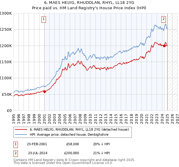 6, MAES HELYG, RHUDDLAN, RHYL, LL18 2YG: Price paid vs HM Land Registry's House Price Index