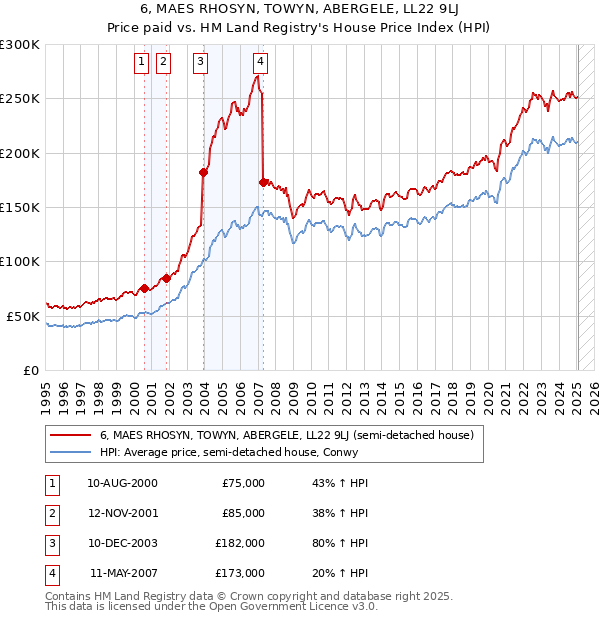 6, MAES RHOSYN, TOWYN, ABERGELE, LL22 9LJ: Price paid vs HM Land Registry's House Price Index