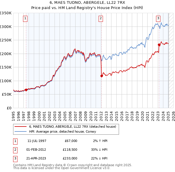 6, MAES TUDNO, ABERGELE, LL22 7RX: Price paid vs HM Land Registry's House Price Index