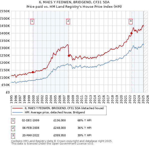 6, MAES Y FEDWEN, BRIDGEND, CF31 5DA: Price paid vs HM Land Registry's House Price Index