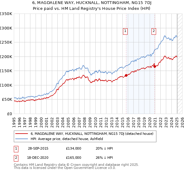6, MAGDALENE WAY, HUCKNALL, NOTTINGHAM, NG15 7DJ: Price paid vs HM Land Registry's House Price Index