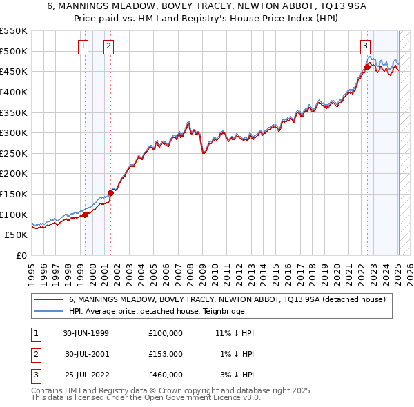 6, MANNINGS MEADOW, BOVEY TRACEY, NEWTON ABBOT, TQ13 9SA: Price paid vs HM Land Registry's House Price Index