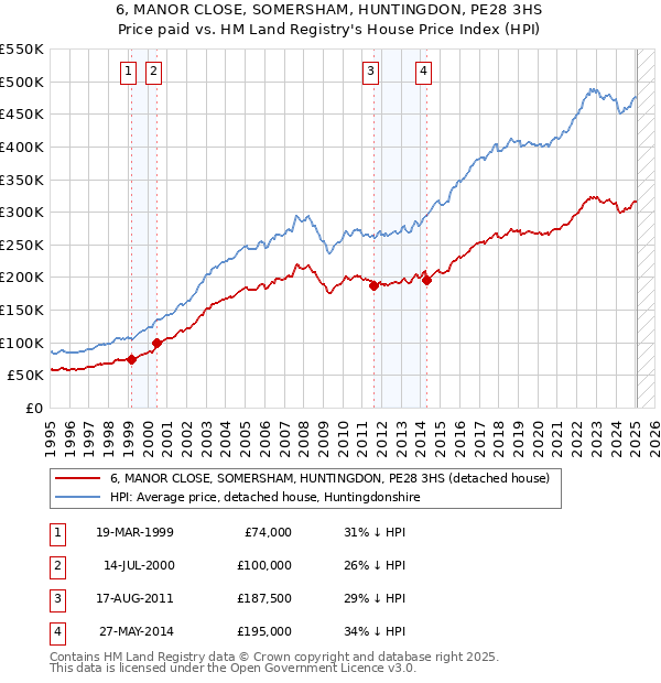 6, MANOR CLOSE, SOMERSHAM, HUNTINGDON, PE28 3HS: Price paid vs HM Land Registry's House Price Index
