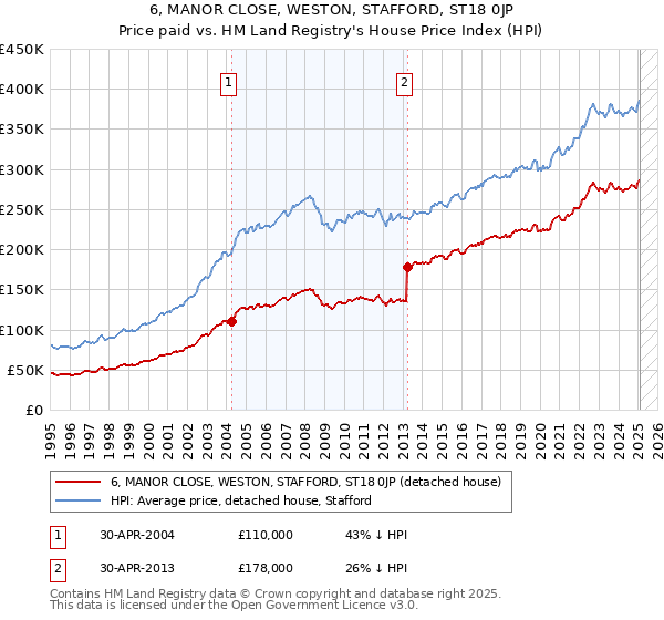 6, MANOR CLOSE, WESTON, STAFFORD, ST18 0JP: Price paid vs HM Land Registry's House Price Index