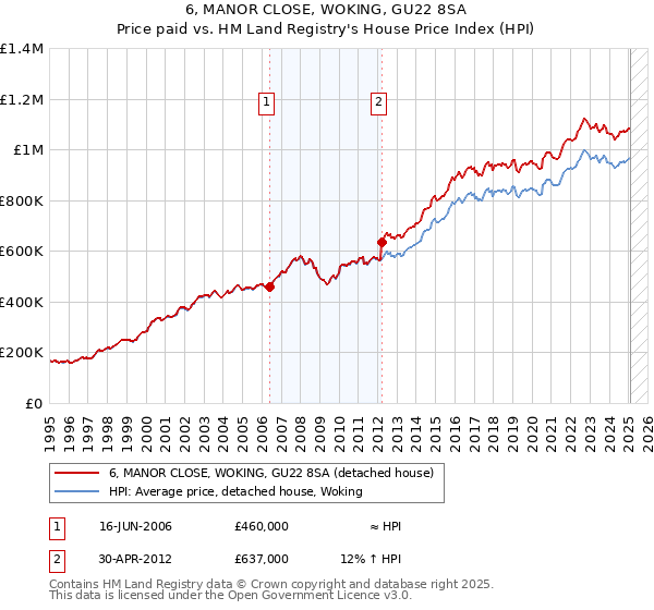 6, MANOR CLOSE, WOKING, GU22 8SA: Price paid vs HM Land Registry's House Price Index