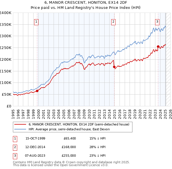 6, MANOR CRESCENT, HONITON, EX14 2DF: Price paid vs HM Land Registry's House Price Index