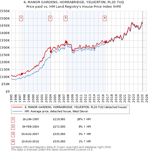 6, MANOR GARDENS, HORRABRIDGE, YELVERTON, PL20 7UQ: Price paid vs HM Land Registry's House Price Index