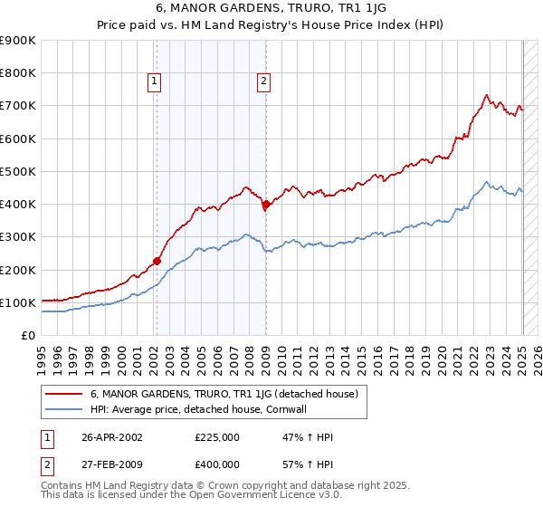 6, MANOR GARDENS, TRURO, TR1 1JG: Price paid vs HM Land Registry's House Price Index