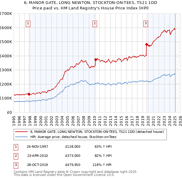 6, MANOR GATE, LONG NEWTON, STOCKTON-ON-TEES, TS21 1DD: Price paid vs HM Land Registry's House Price Index