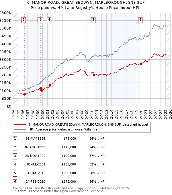 6, MANOR ROAD, GREAT BEDWYN, MARLBOROUGH, SN8 3UF: Price paid vs HM Land Registry's House Price Index