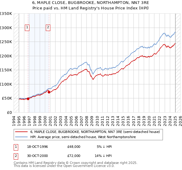 6, MAPLE CLOSE, BUGBROOKE, NORTHAMPTON, NN7 3RE: Price paid vs HM Land Registry's House Price Index