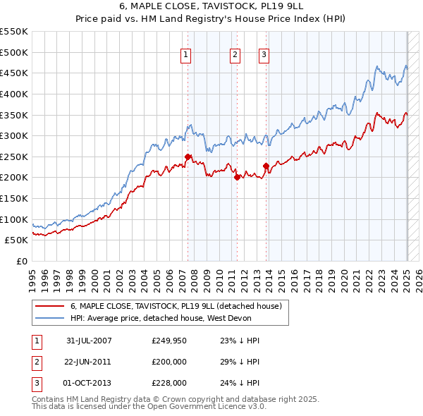 6, MAPLE CLOSE, TAVISTOCK, PL19 9LL: Price paid vs HM Land Registry's House Price Index