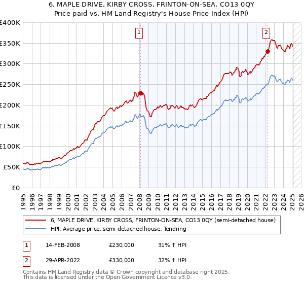 6, MAPLE DRIVE, KIRBY CROSS, FRINTON-ON-SEA, CO13 0QY: Price paid vs HM Land Registry's House Price Index