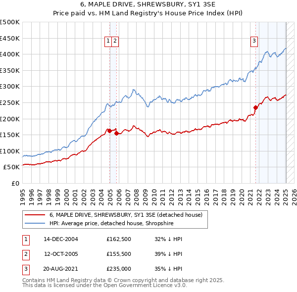 6, MAPLE DRIVE, SHREWSBURY, SY1 3SE: Price paid vs HM Land Registry's House Price Index